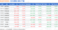 <b>食物平安板块1月5日涨077%谱尼测试领涨从力资金</b>